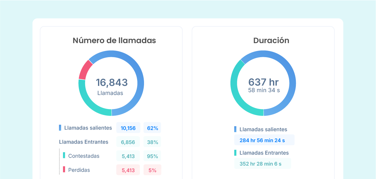 Sigue en tiempo real tus campañas de llamadas